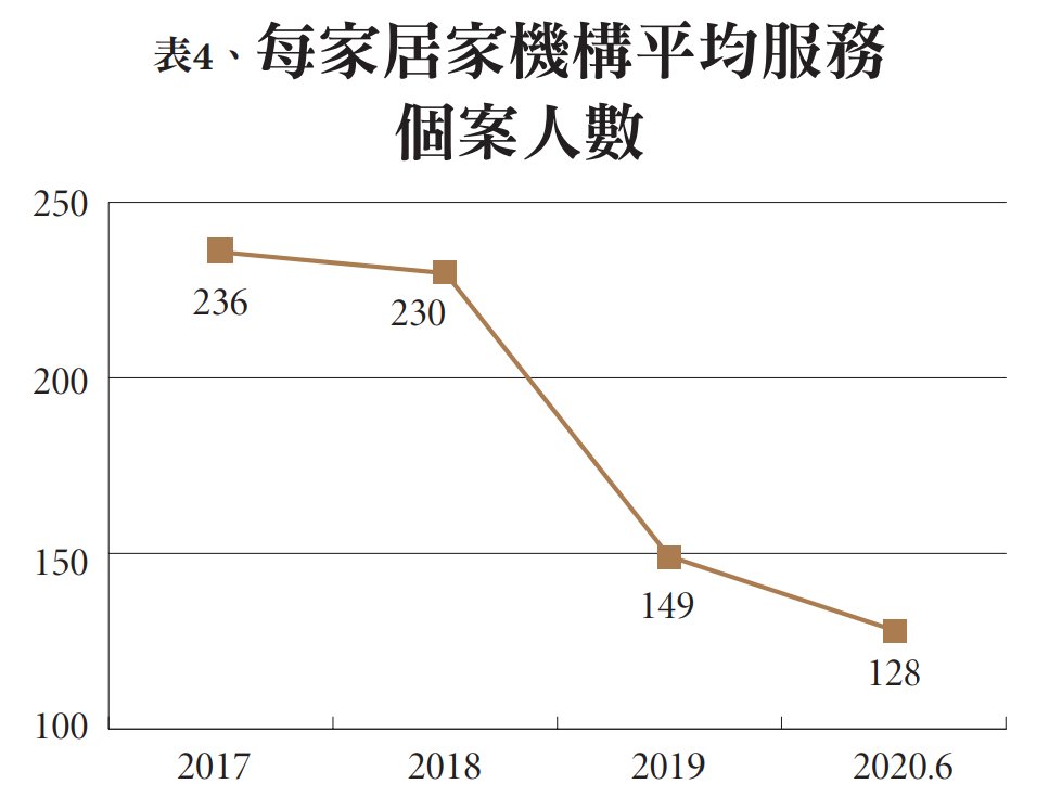 表4、每家居家機構平均服務個案人數-創新照顧