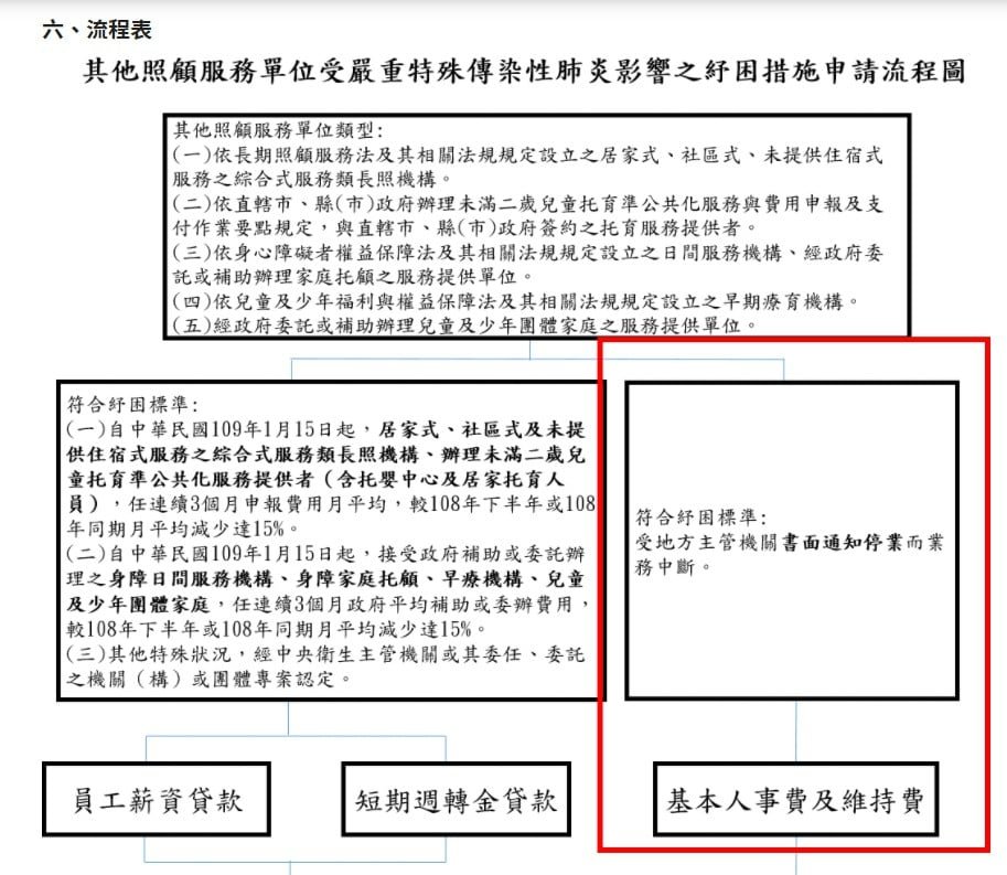 日照中心停業期間紓困措施申請流程