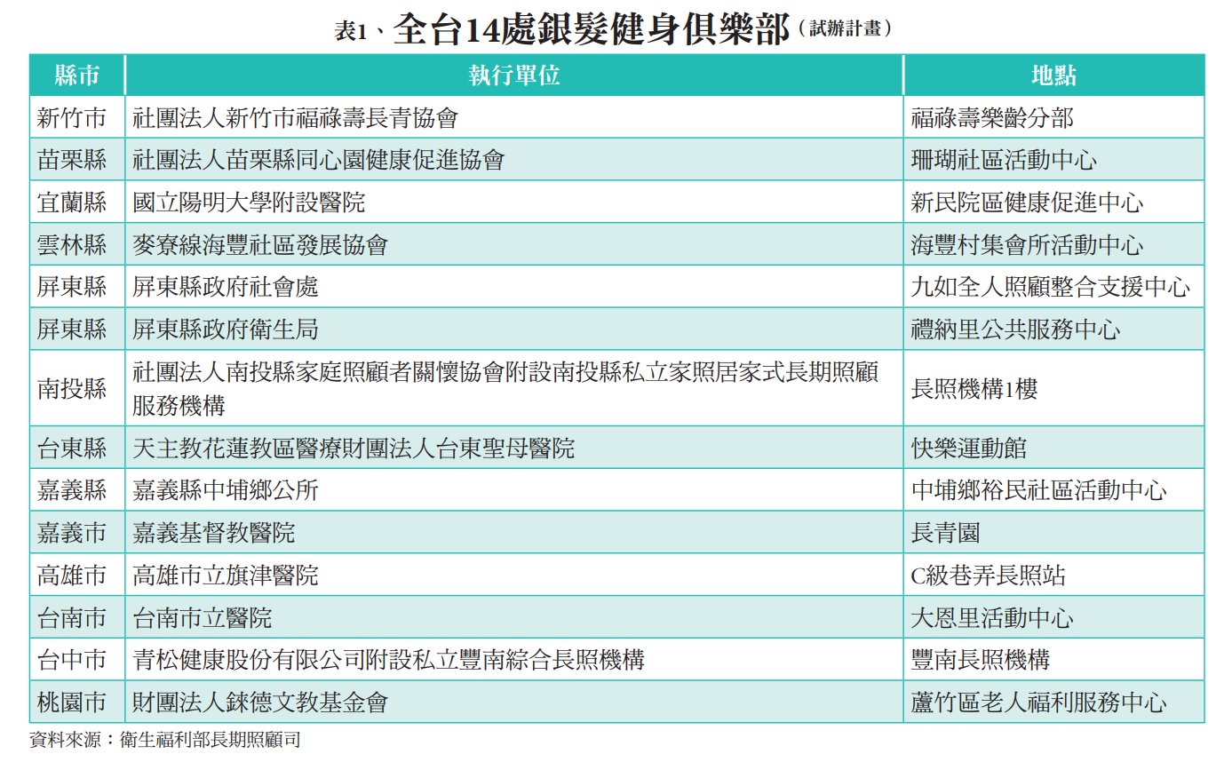 全台動起來！2025 年將設置 288 處銀髮健身俱樂部-創新照顧