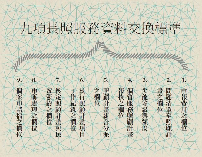 長照資訊交換標準 - 安可創新長照