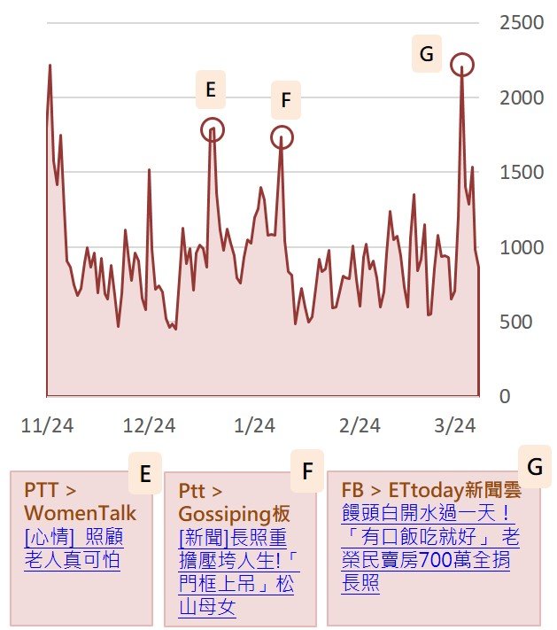 失能長照 - 創新長照