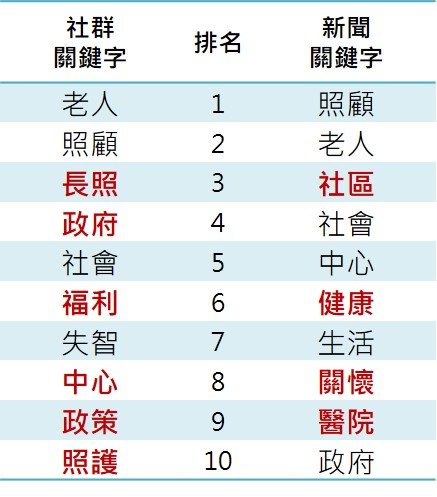 長照聲量 - 創新長照