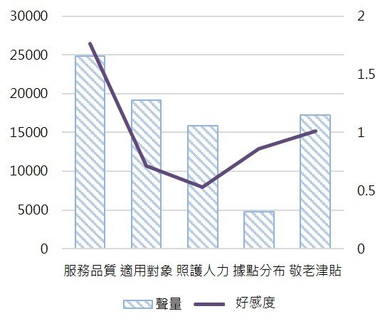長照聲量 - 創新長照