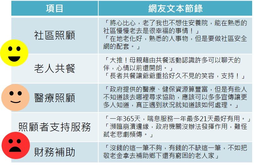 醫療照顧 - 創新長照