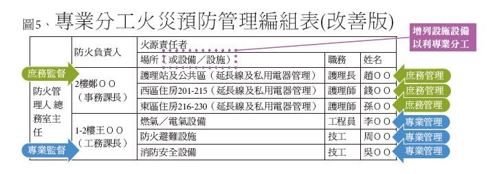 消防防護 - 安可創新長照