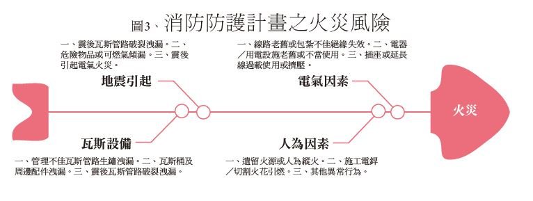 消防防護 - 安可創新長照