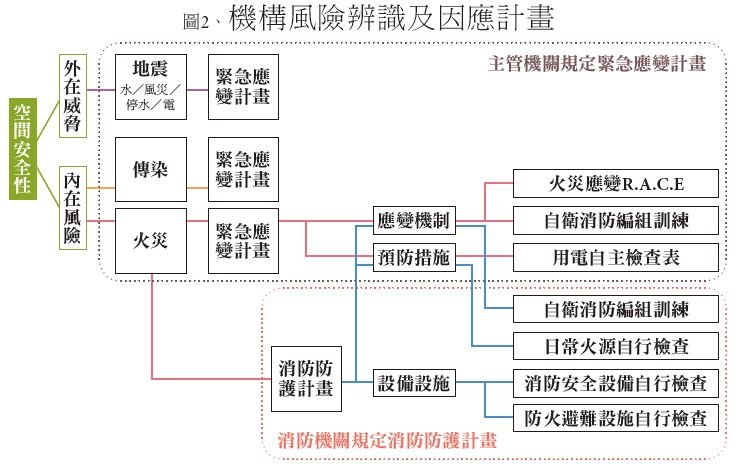 消防防護 - 安可創新長照