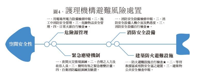 消防防護 - 安可創新長照