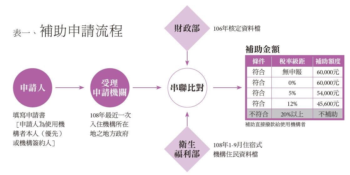 住宿機構補助 - 安可創新長照雜誌