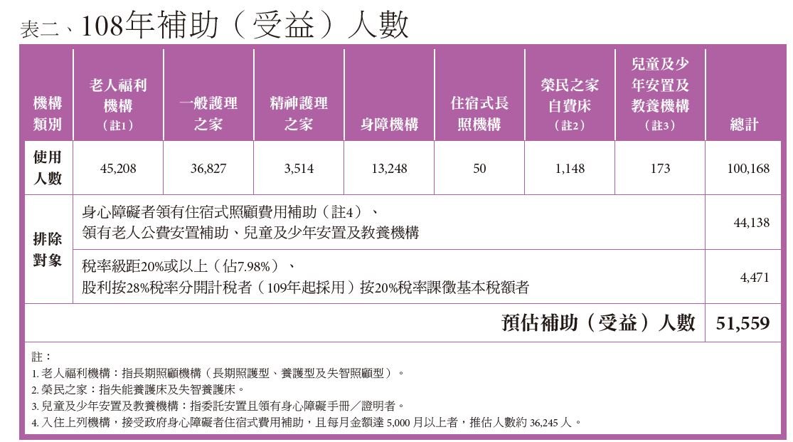 住宿機構補助 - 安可創新長照雜誌