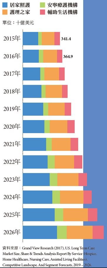美國長照產業 - 創新長照雜誌