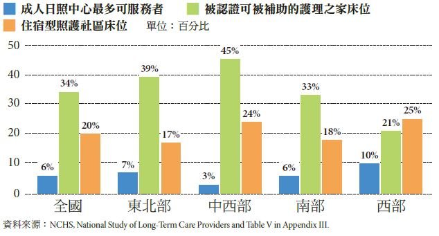 美國長照產業 - 創新長照雜誌