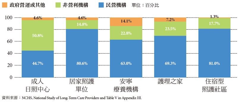 美國長照產業 - 創新長照雜誌