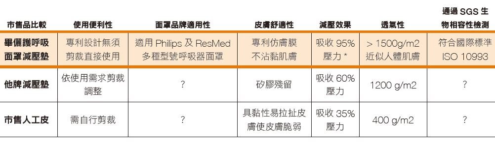 呼吸罩減壓墊 - 創新長照雜誌