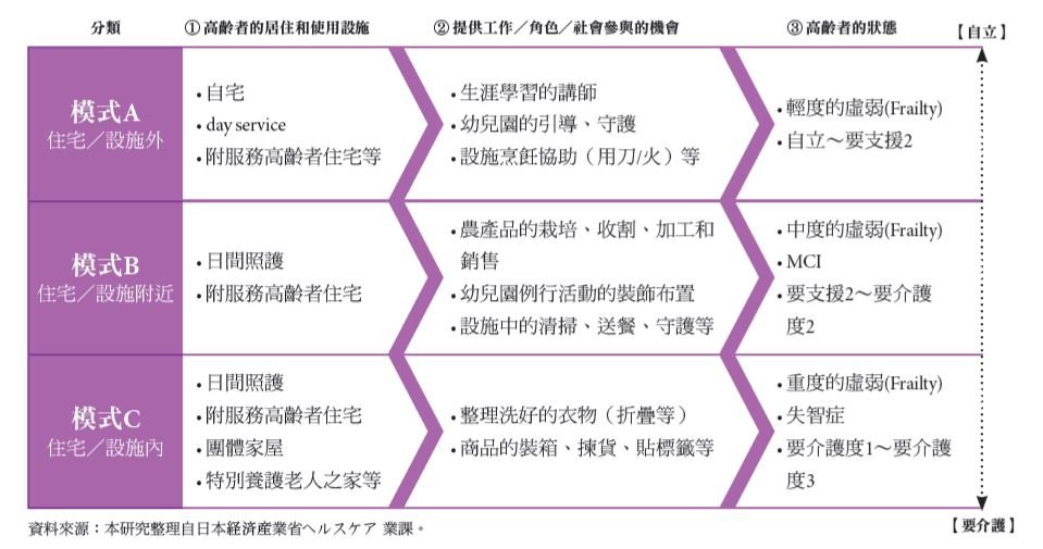 附工作高齡者住宅 - 創新長照雜誌