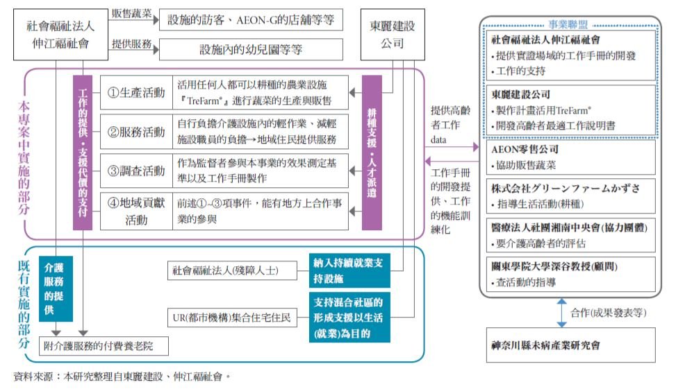 附工作高齡者住宅 - 創新長照雜誌