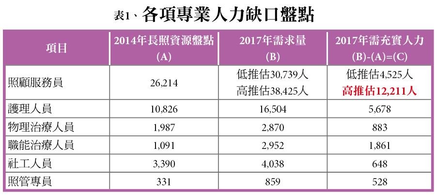 台灣長照產業分析 - 創新長照雜誌