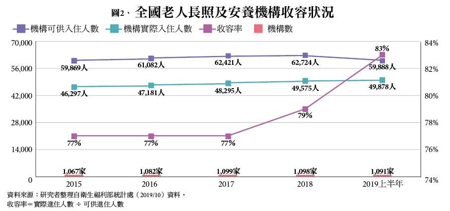 台灣長照產業分析 - 創新長照雜誌