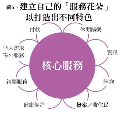 台灣長照產業分析 - 創新長照雜誌