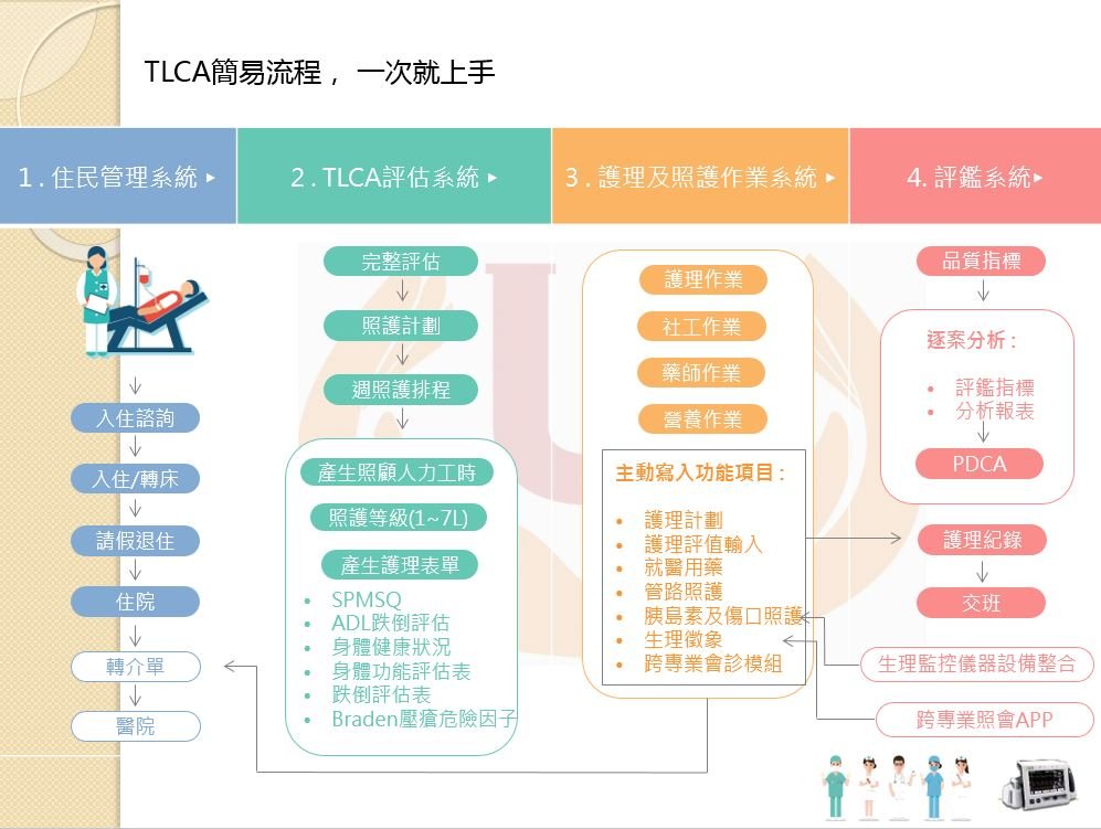 照護計畫系統 瑞友 - 安可創新長照