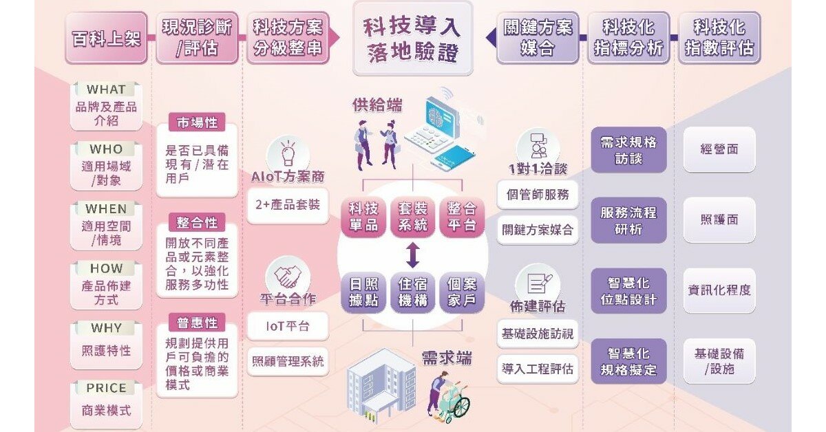 資策會銀光科技 創造照顧需求與科技解方的雙贏契機